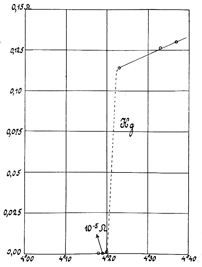 Resistividade do mercúrio a baixas temperaturas (Kamerlingh
Onnes, 1911).