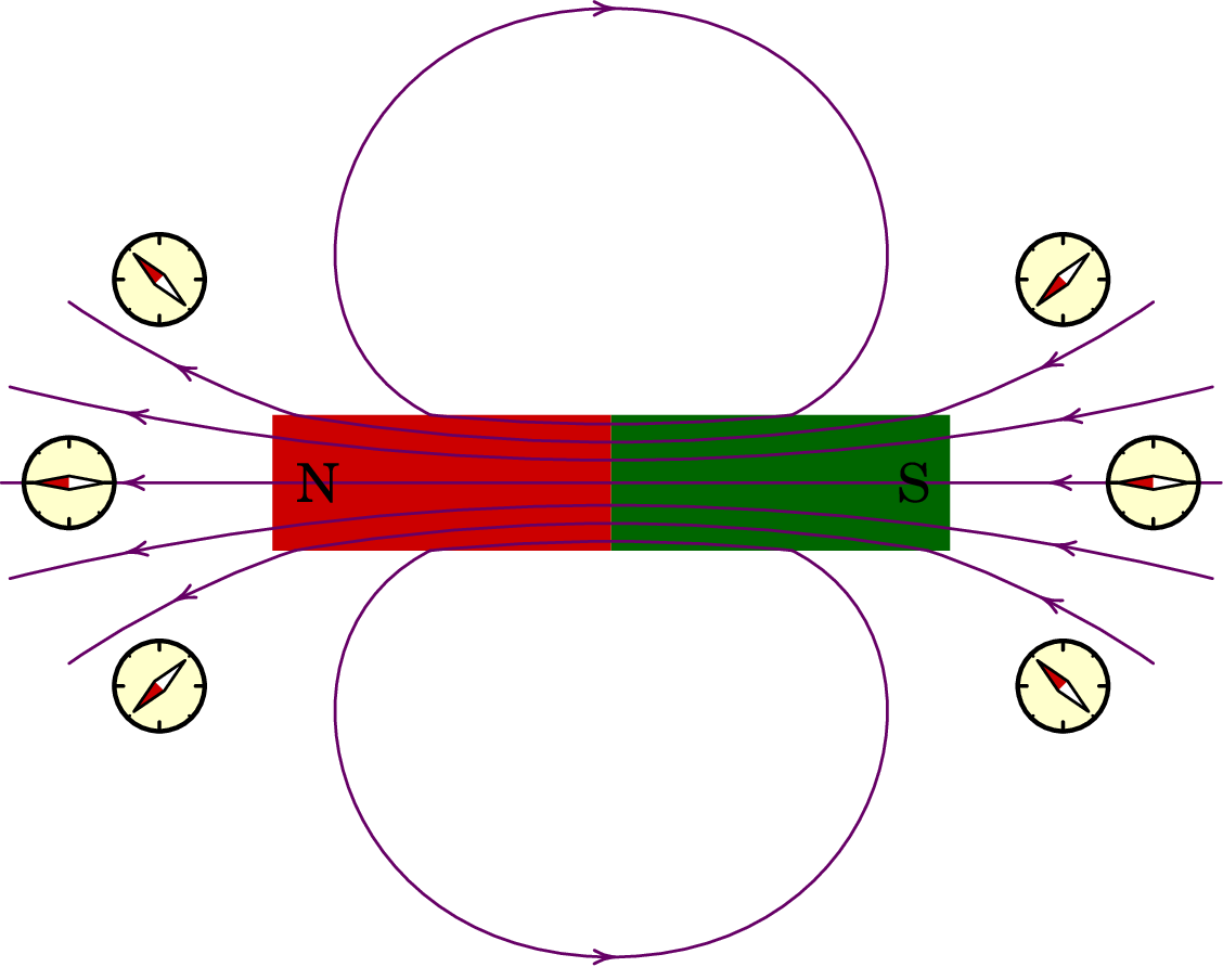Linhas de campo magnético de um íman retangular, na direção
em que aponta a bússola.