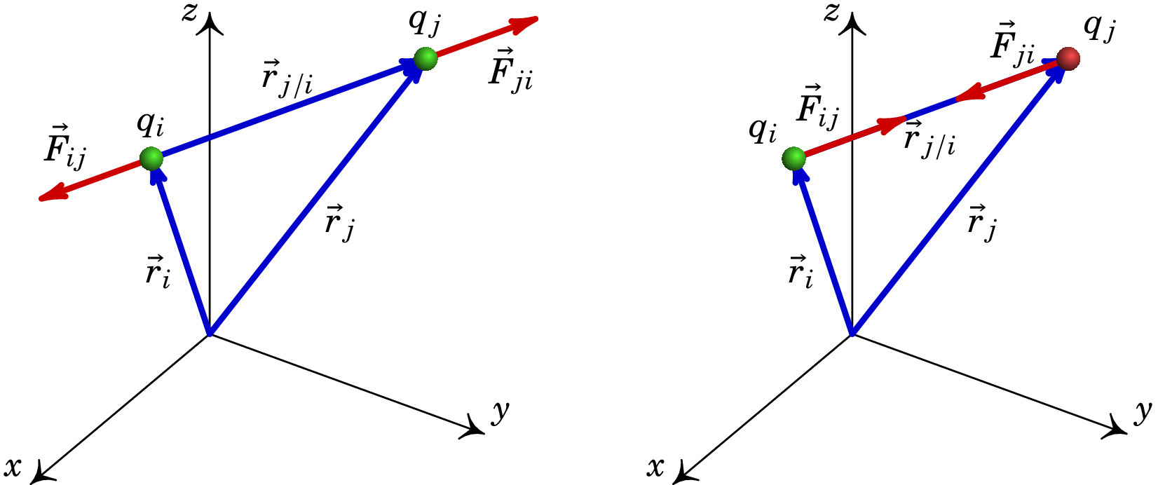 Força entre cargas pontuais do mesmo sinal (esquerda)
e de sinais opostos (direita).
