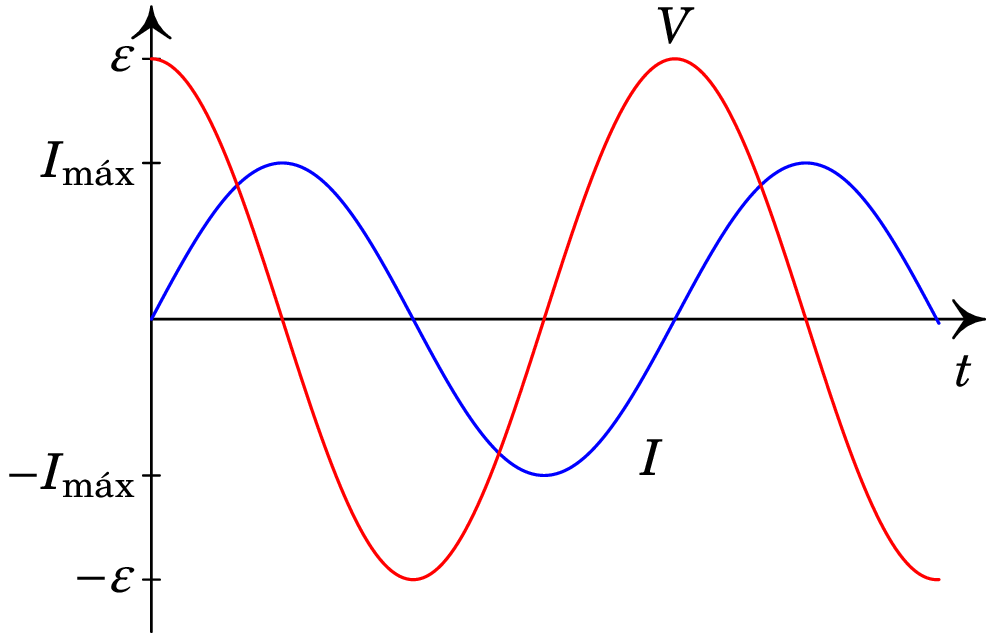 Tensão e corrente e no circuito LC da
figura 