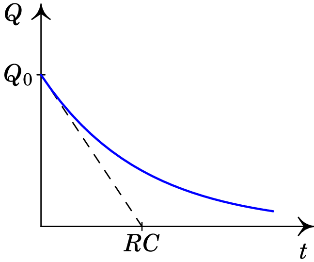 Tensão e carga no condensador em função do tempo num circuito RC.