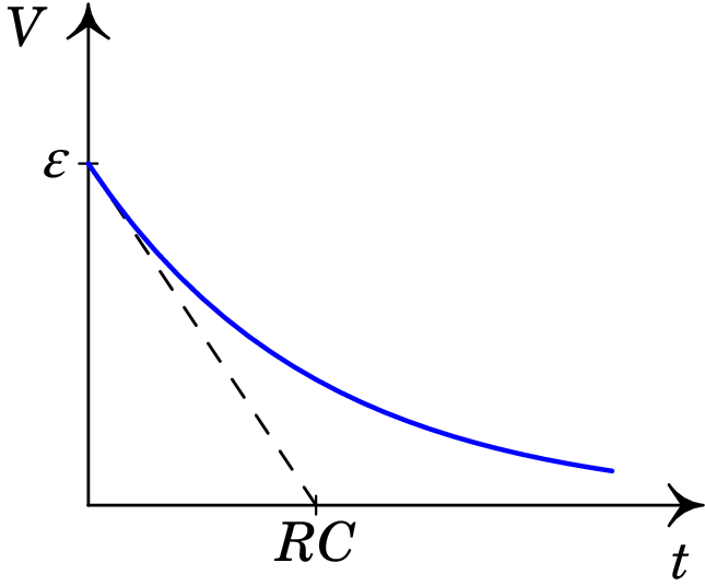 Tensão em função do tempo no circuito RC.