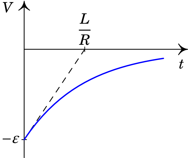 Tensão em função do tempo no circuito RL.