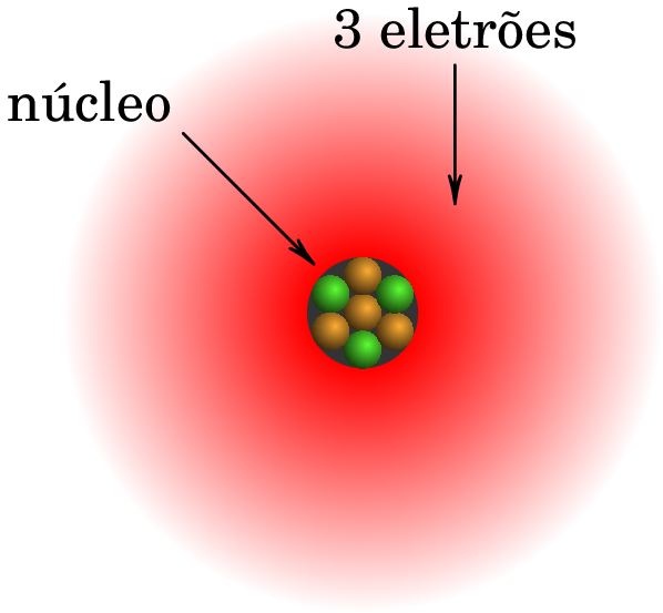 Átomo de lítio, com 3 protões, 4 neutrões e 3 eletrões.