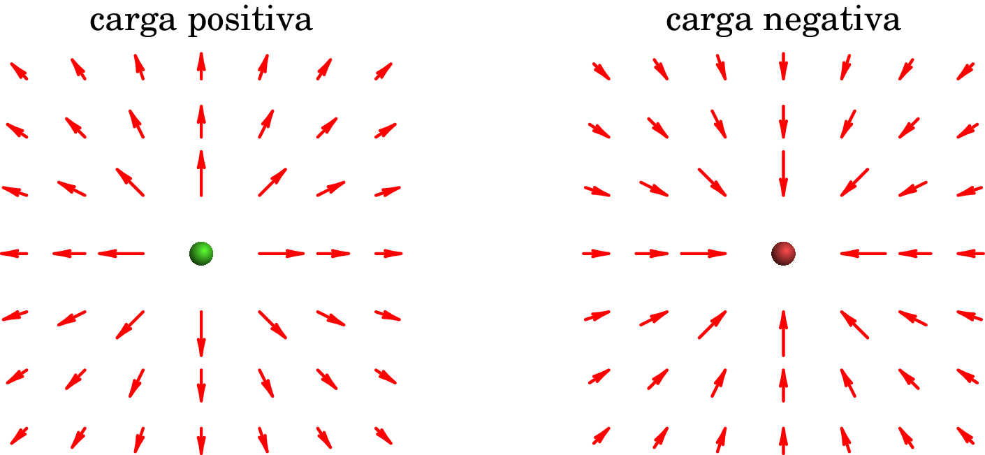 Representação do campo elétrico criado por uma carga pontual
positiva (esquerda) e negativa (direita).
