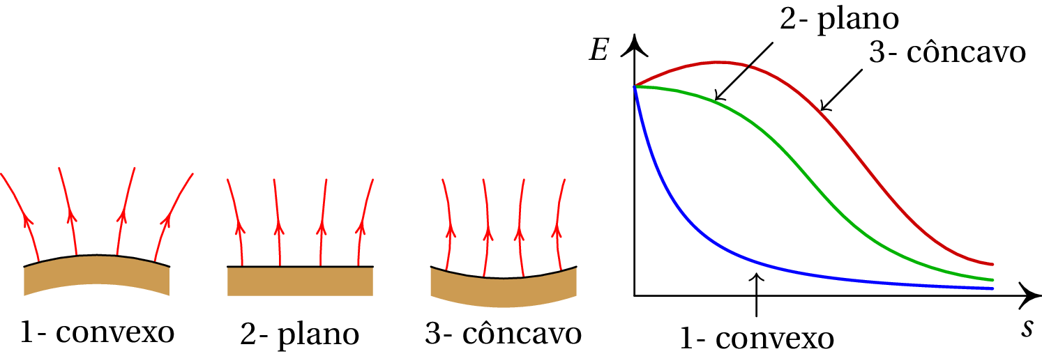 Módulo do campo elétrico em função da distância 