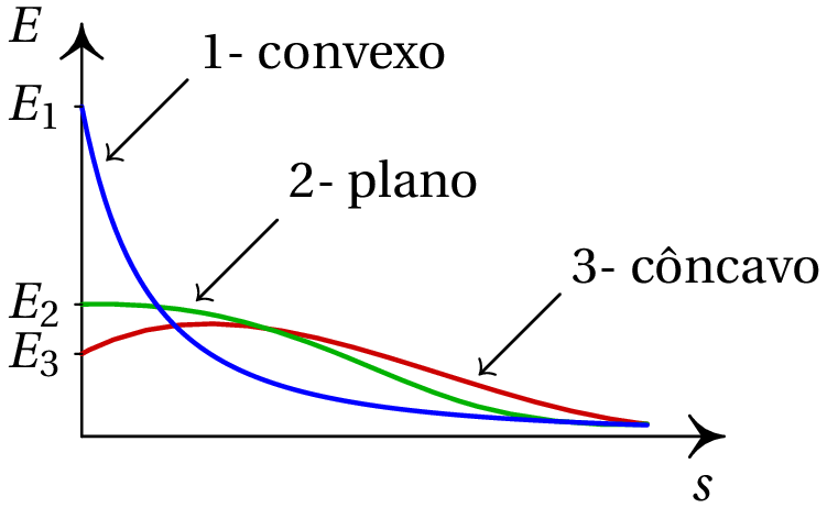 Gráfico do módulo do campo elétrico em 3 partes diferentes da
superfície de um condutor.