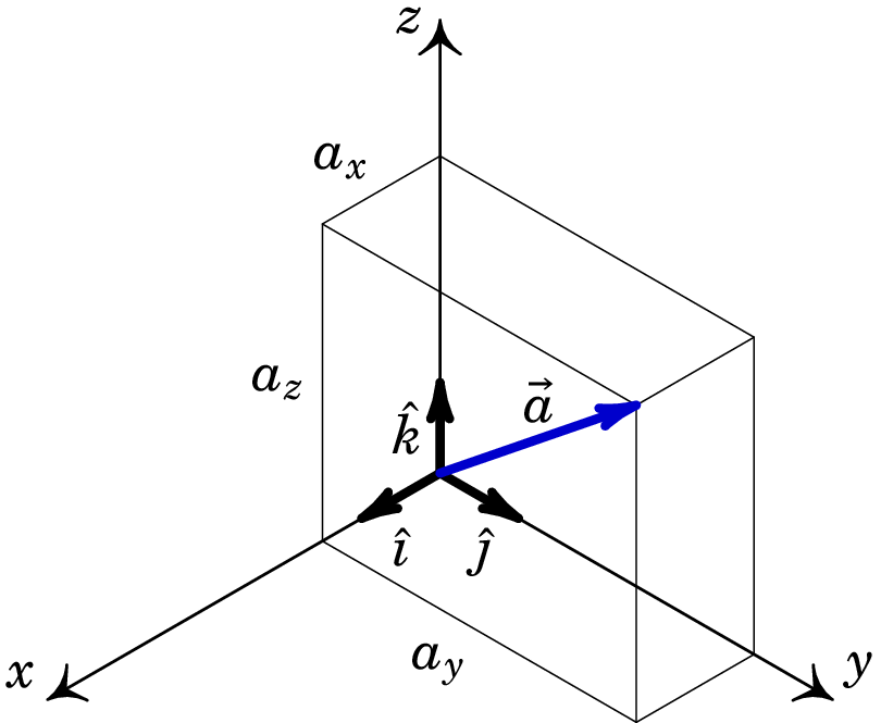 Sistema de coordenadas cartesianas e componentes de um vetor 