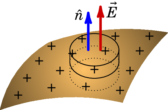 Pequena superfície cilíndrica em torno da superfície de um
condutor isolado (neste caso com carga superficial positiva).