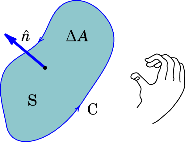 Superfície plana S com fronteira orientada C, versor
normal 