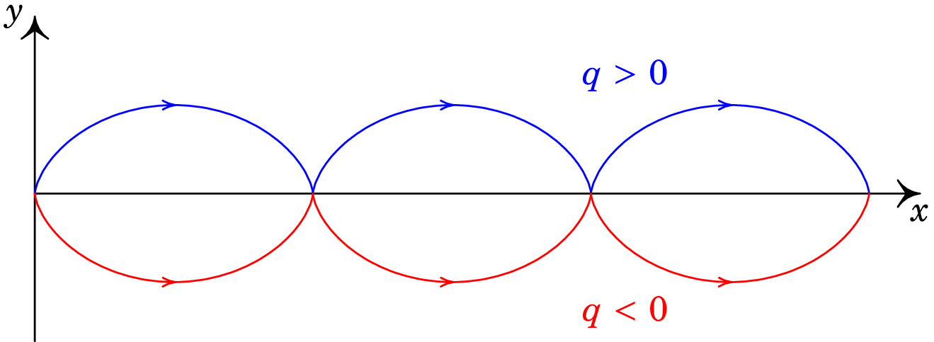 Movimento a partir do repouso de uma carga pontual 