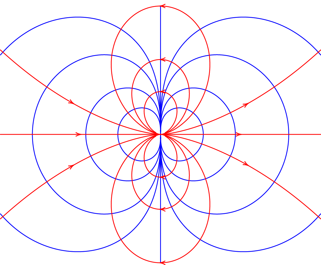 Superfícies equipotenciais (em azul) e linhas de campo (a
vermelho) de um dipolo elétrico.