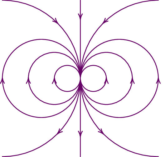 Campo magnético de dois fios paralelos, com correntes da
mesma intensidade mas sentidos opostos.