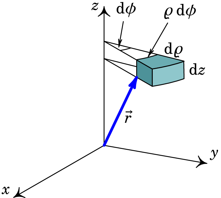 Deslocamentos infinitesimais segundo as coordenadas cilíndricas.