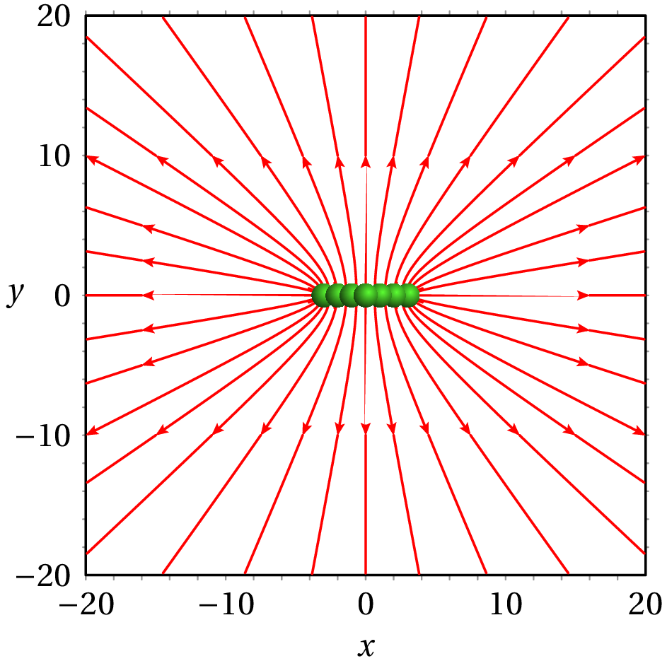 Campo elétrico de uma distribuição contínua de carga no eixo
