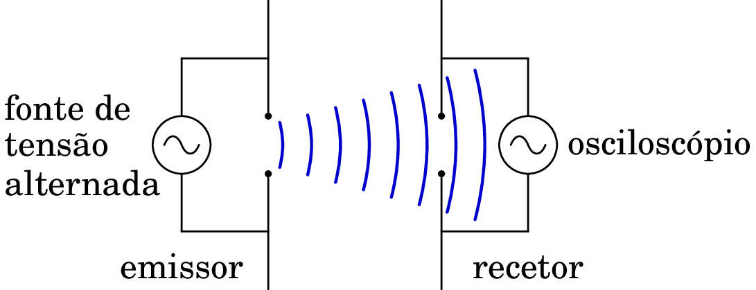 Produção e detecção de uma onda eletromagnética.