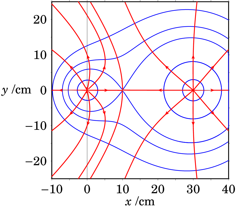 Curvas equipotenciais (a azul) e linhas de campo (a
vermelho) de duas cargas pontuais de 