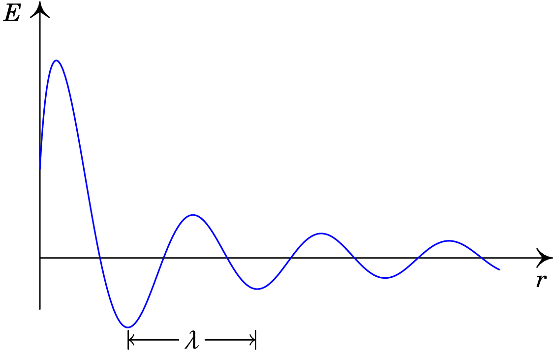 Função de onda esférica, harmónica, num instante 