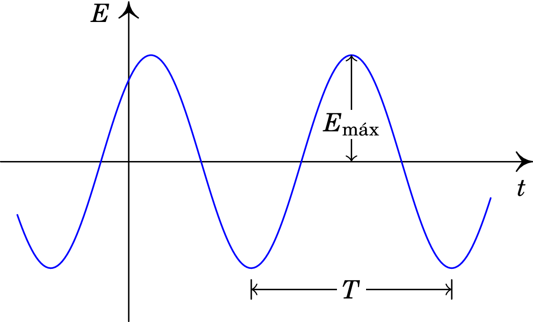 Função de onda do campo elétrico em função do tempo, numa
posição 
