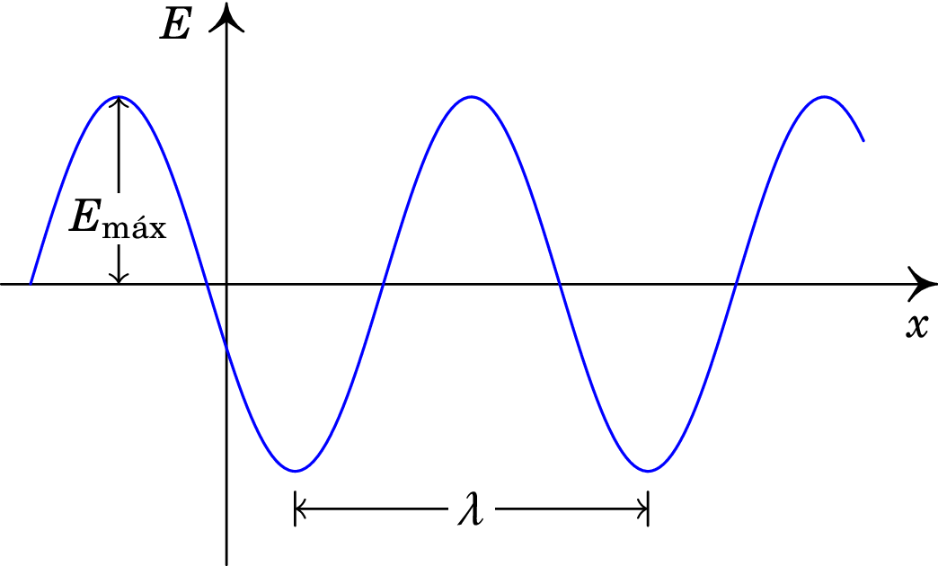 Função de onda do campo elétrico em função da posição, num
instante 
