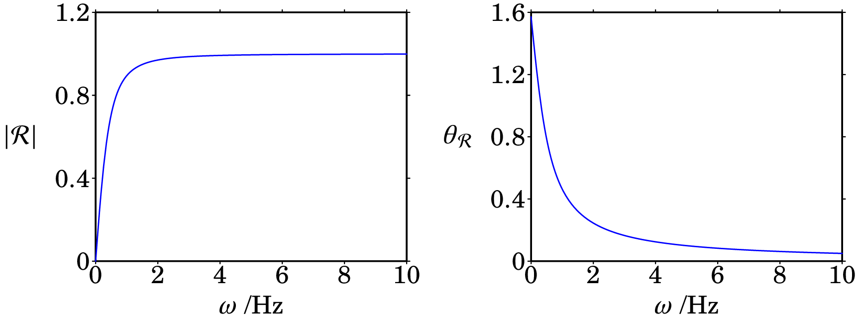 Módulo e ângulo de fase da função de resposta em frequência
de um filtro passa-alto com frequência angular de corte 