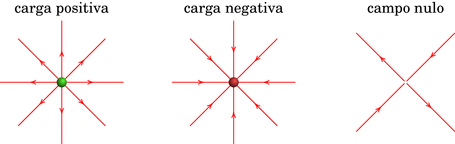 Linhas de campo elétrico de uma carga negativa (esquerda) e de uma
carga positiva (centro), bem como num ponto de campo nulo (direita).