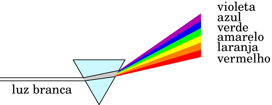 Dispersão da luz num prisma.