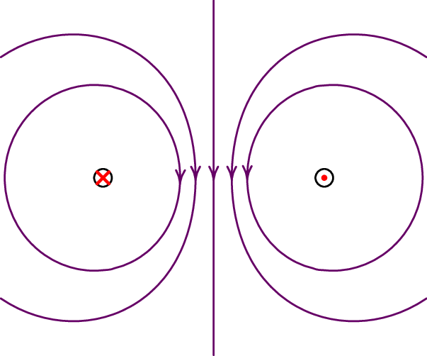 Campo magnético de dois fios paralelos, com correntes da
mesma intensidade mas sentidos opostos.