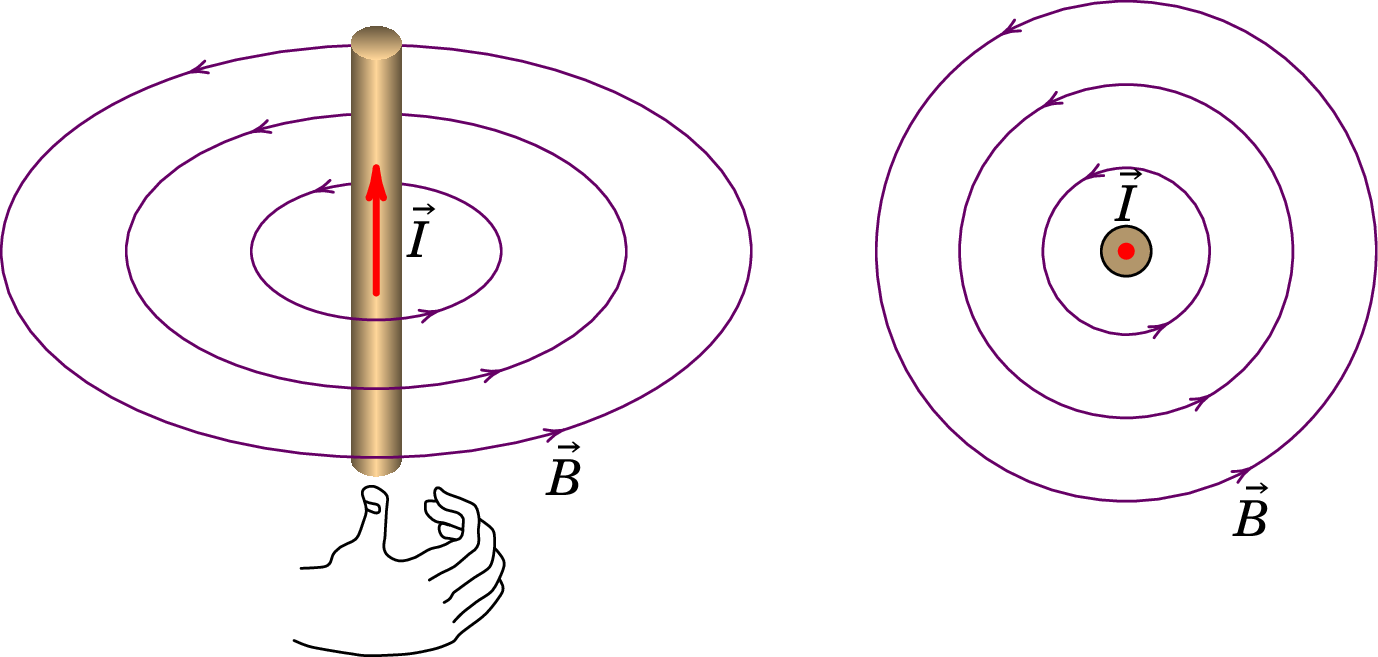 Campo magnético de um fio retilíneo com corrente.