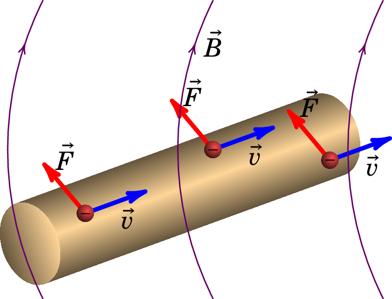 Força magnética sobre os portadores de carga de um condutor sujeito
a um campo magnético.