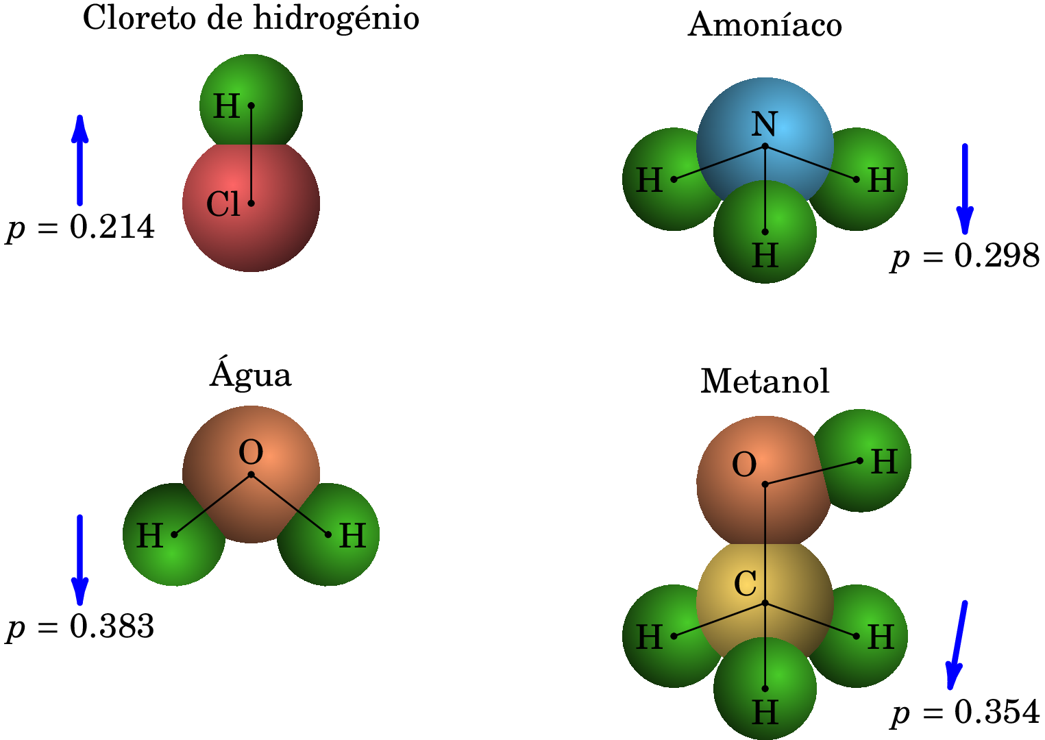 Moléculas polares e o seu momento dipolar, em unidades
