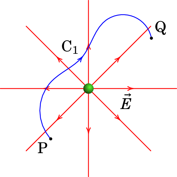 Integral de linha do campo de uma carga pontual.