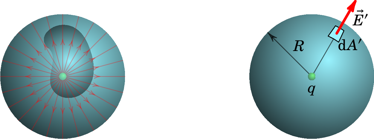 Fluxo produzido por uma carga pontual dentro de uma superfície
fechada.
