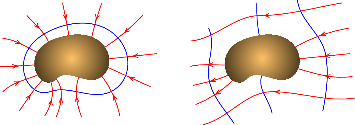 Equipotenciais e linhas de campo de um condutor com carga
negativa (esquerda) e de um condutor neutro sujeito a um campo elétrico
externo (direita).