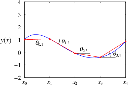 Aproximação de uma curva com 5 pontos