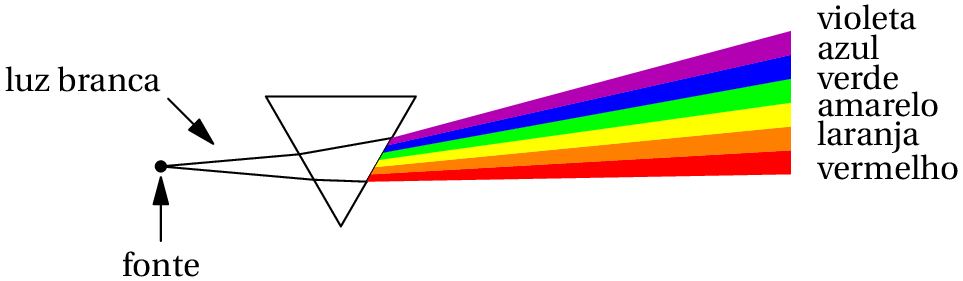 Dispersão da luz num prisma